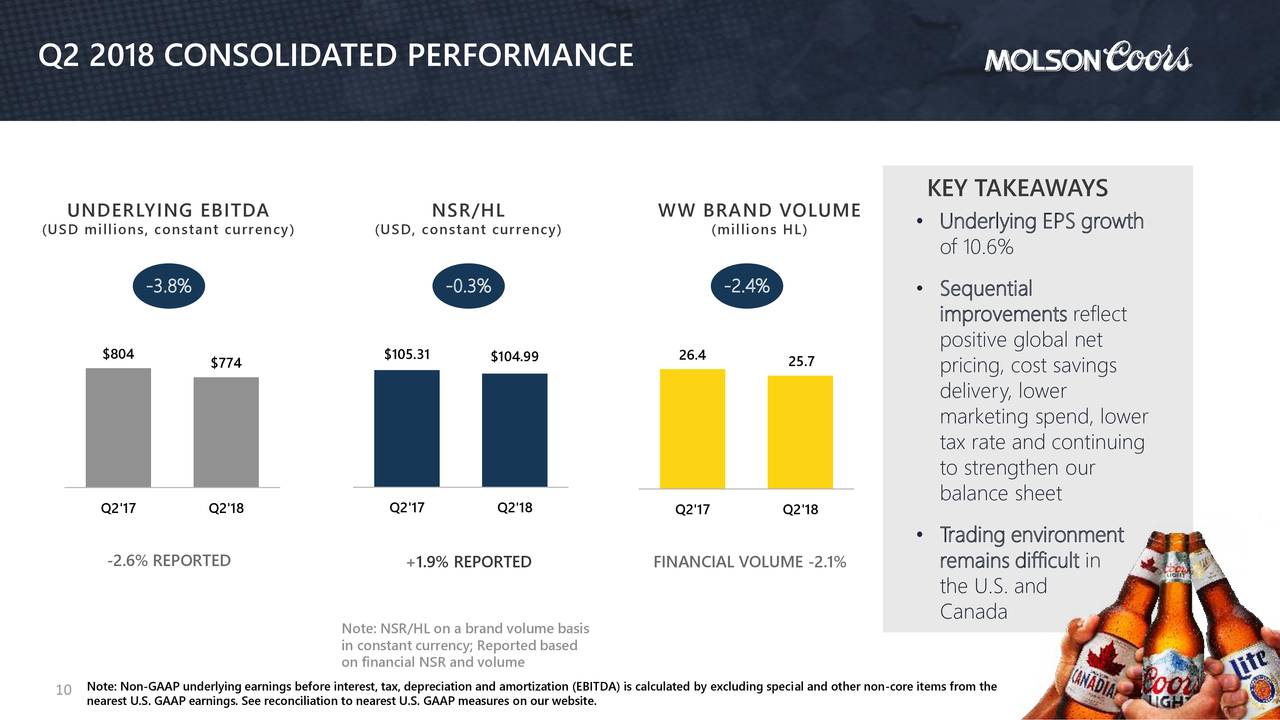 Q2 2018 CONSOLIDATED PERFORMANCE