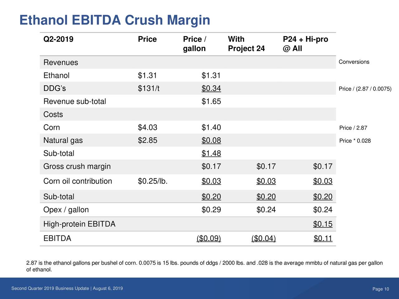 Ethanol EBITDA Crush Margin