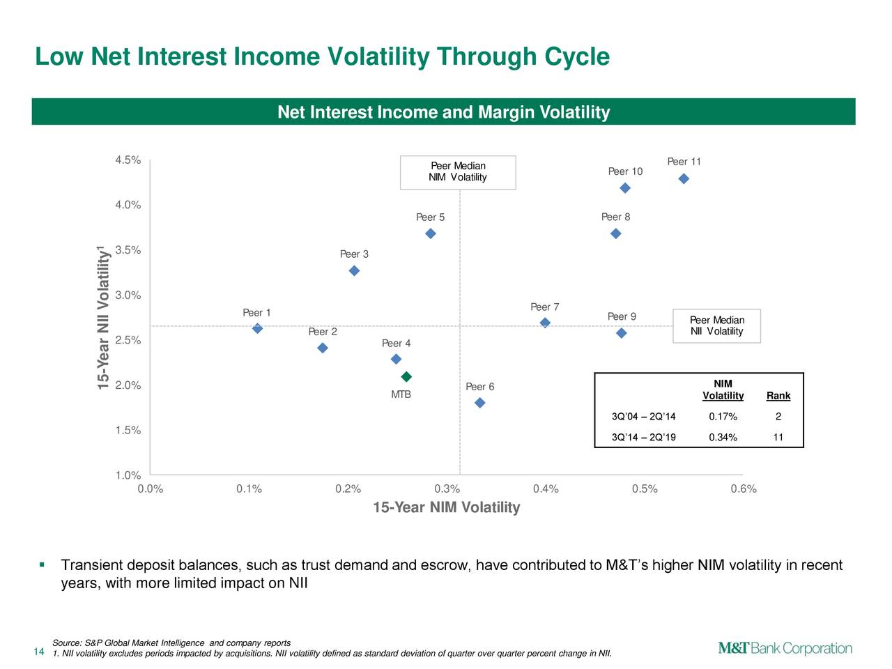 Low Net Interest Income Volatility Through Cycle