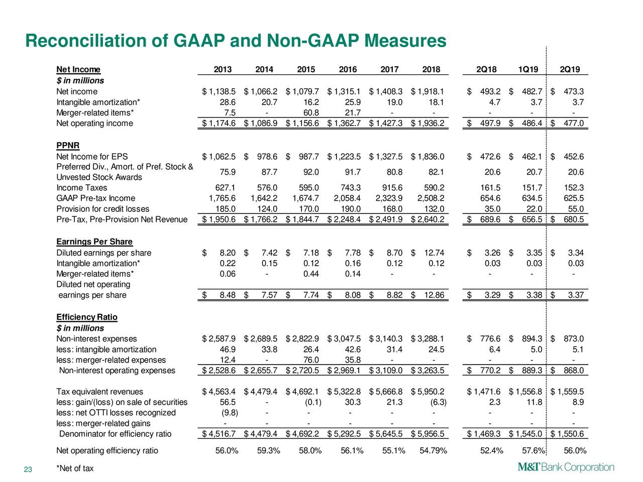 Reconciliation of GAAP and Non-GAAP Measures