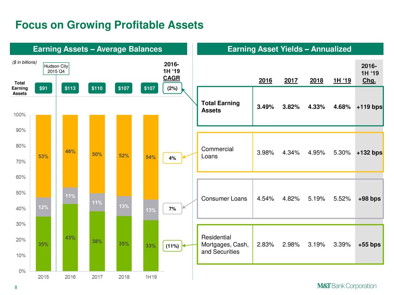 Focus on Growing Profitable Assets