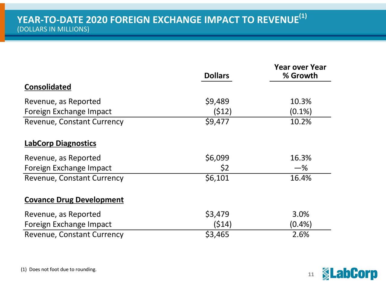 Laboratory Corporation Of America Holdings 2020 Q3 - Results - Earnings ...