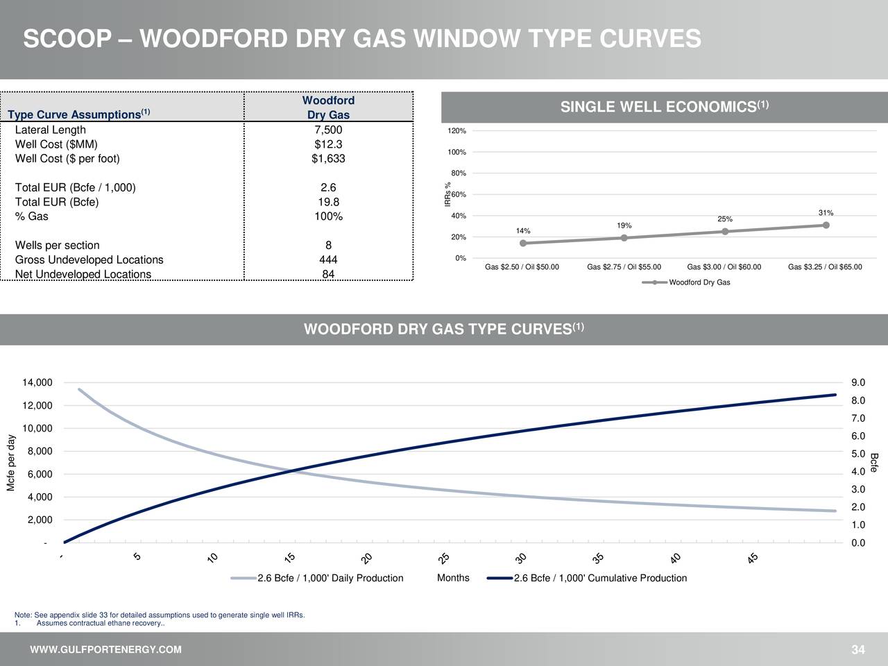 SCOOP – WOODFORD DRY GAS WINDOW TYPE CURVES