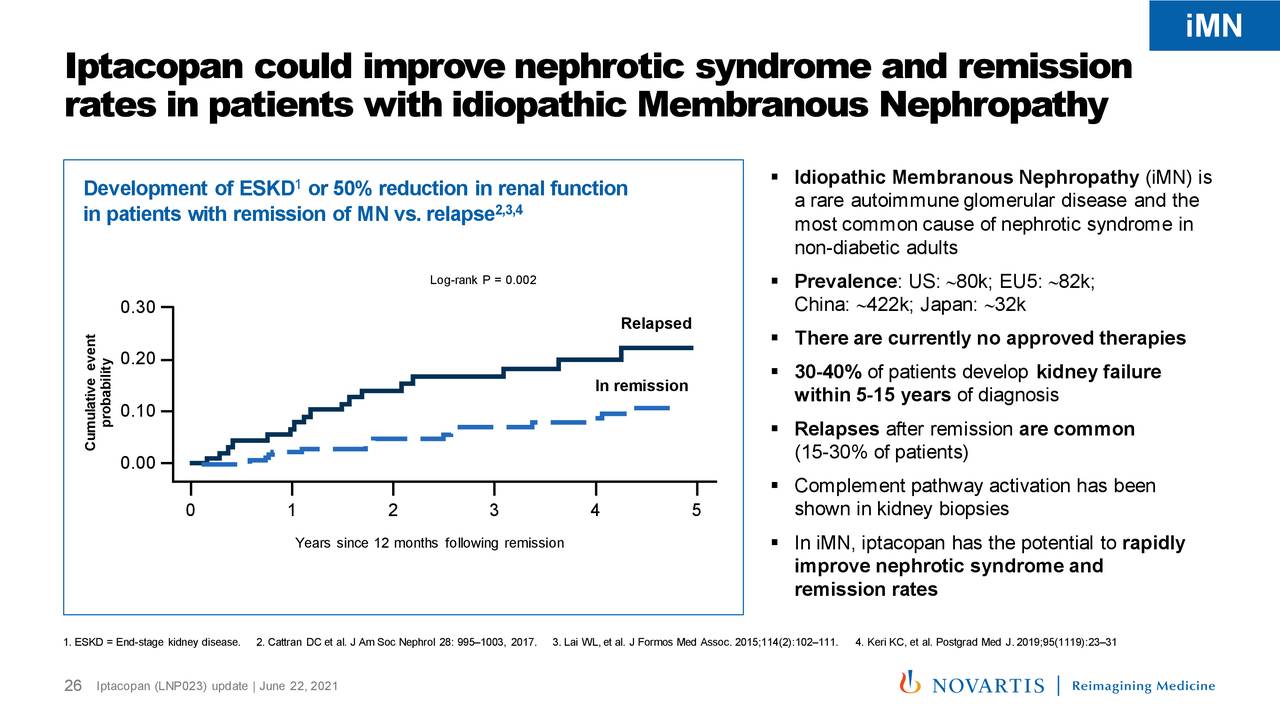 Novartis (NVS) Iptacopan (LNP023) Update - Slideshow (NYSE:NVS ...