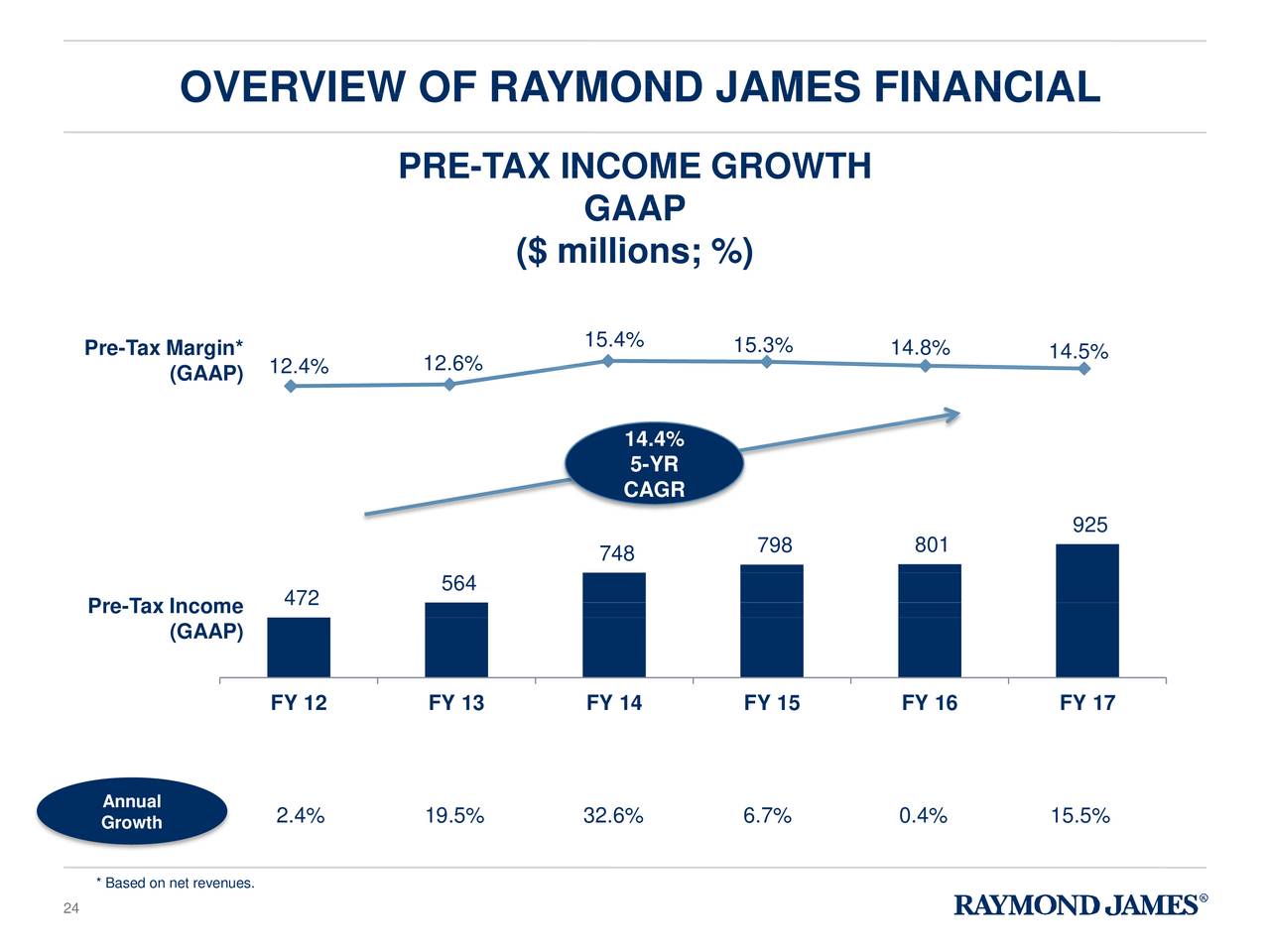 Raymond James Financial Stock