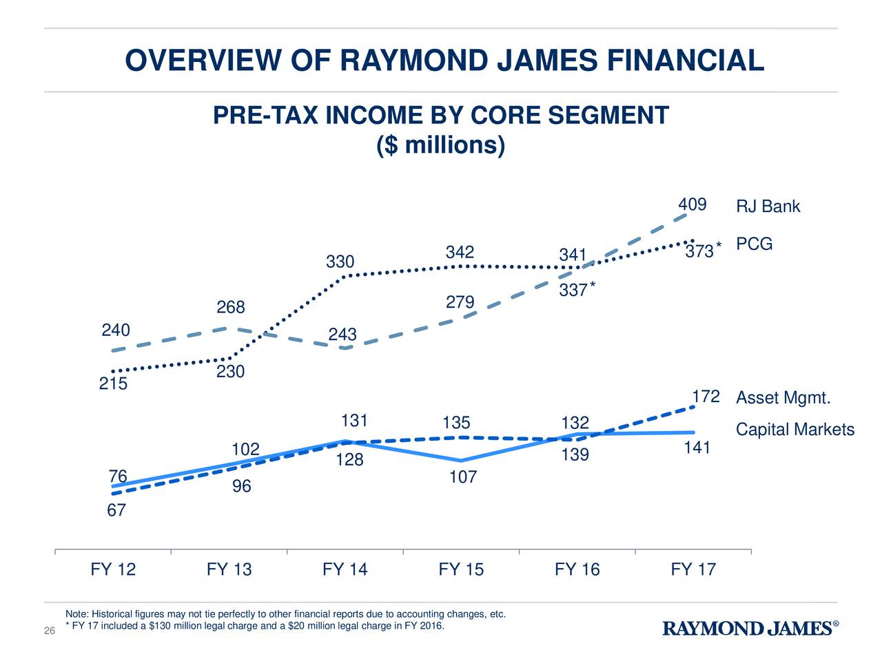 Raymond James Financial Q2 2025 Earnings Date Raymond James Financial (RJF) Presents At Raymond James 39th Annual