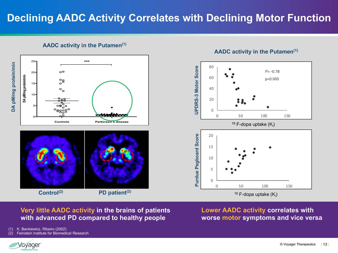 Declining AADC Activity Correlates with Declining Motor Function