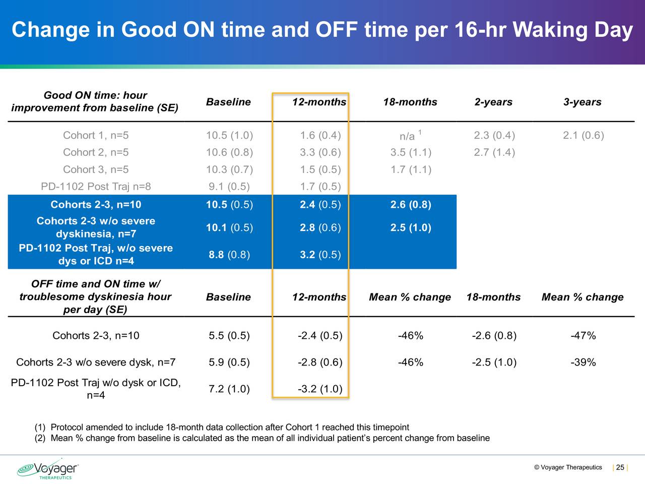 Change in Good ON time and OFF time per 16-hr Waking Day