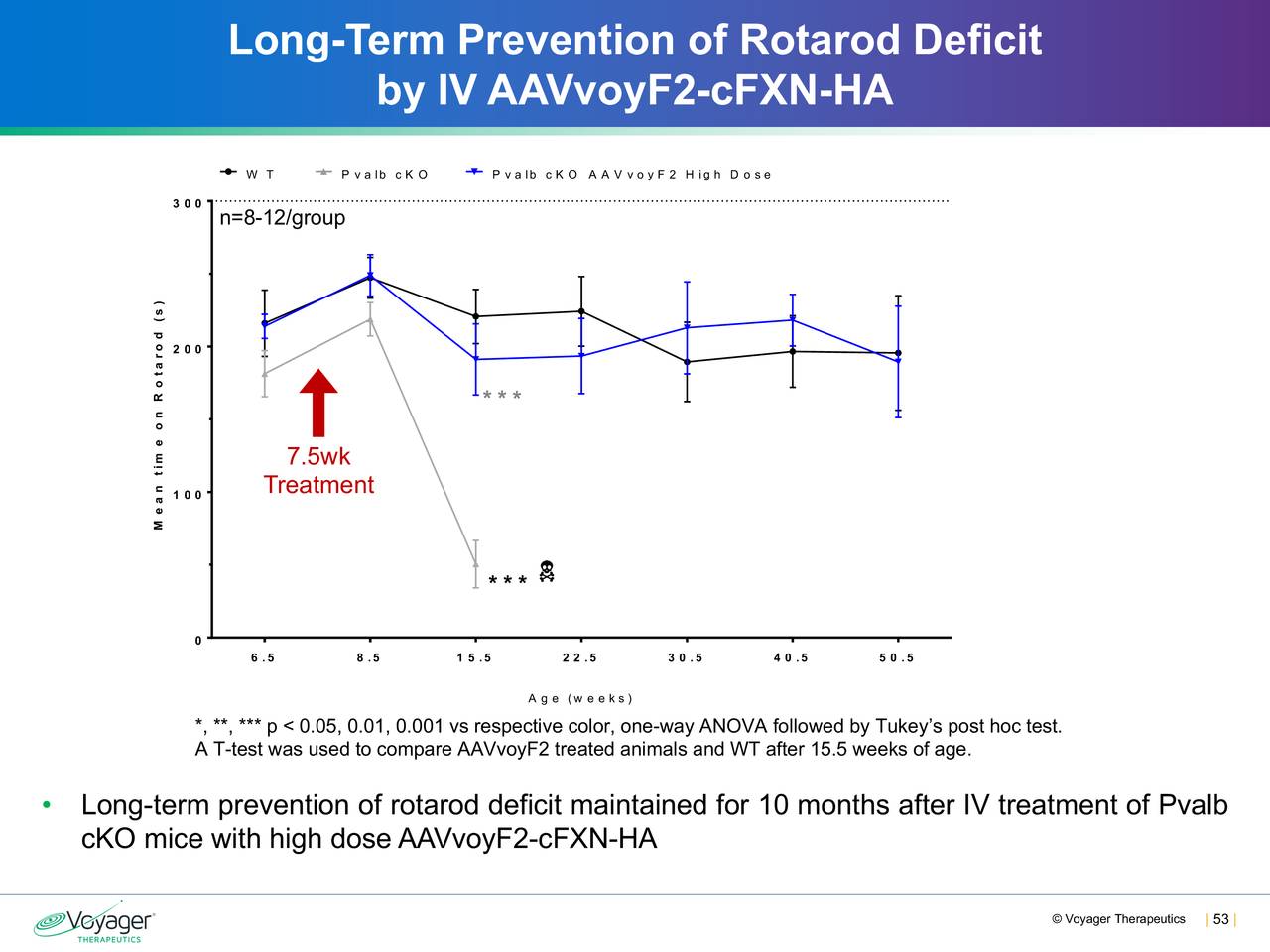 Long-Term Prevention of Rotarod Deficit
