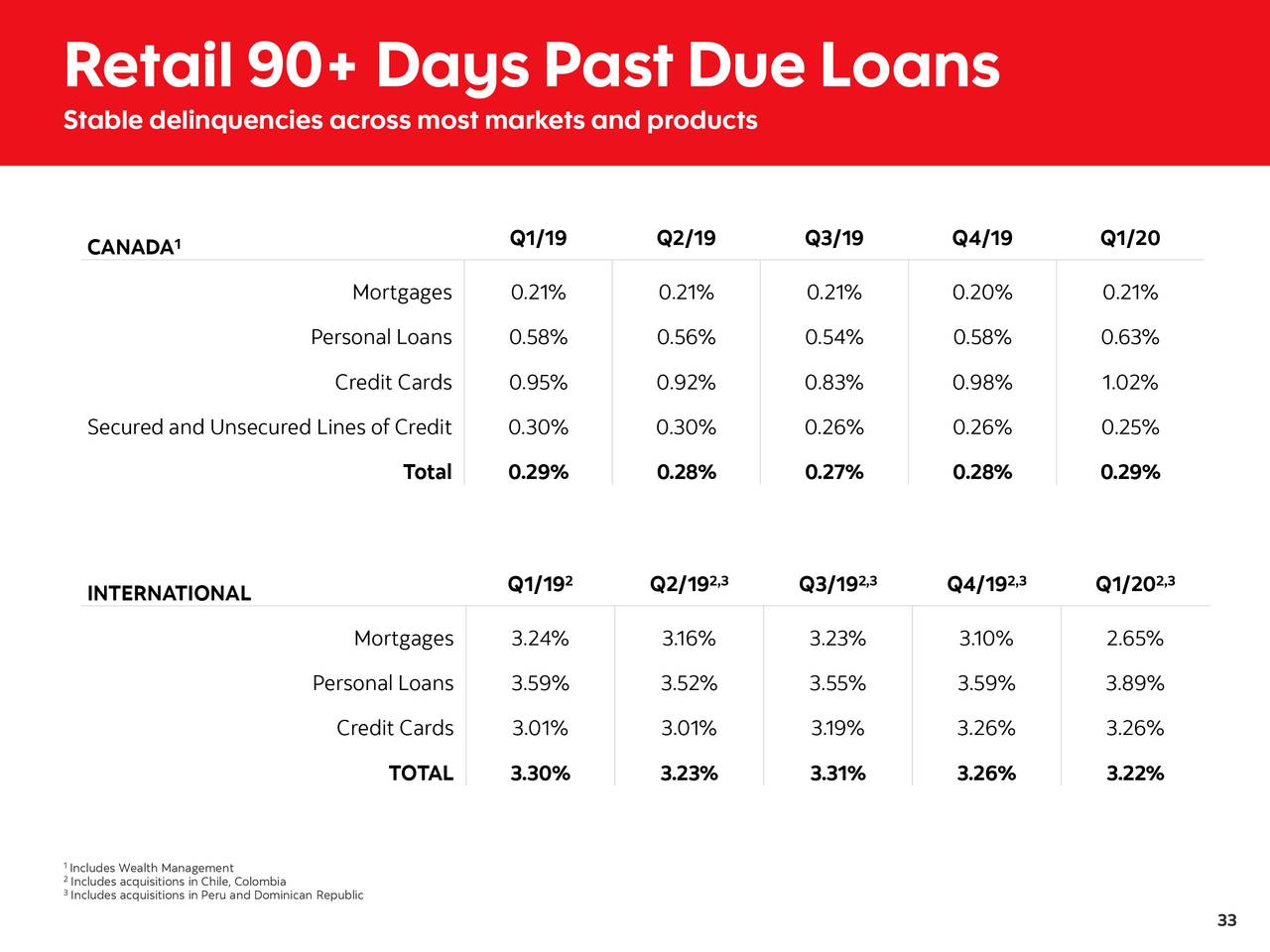 The Bank of Nova Scotia 2020 Q1 - Results - Earnings Call Presentation