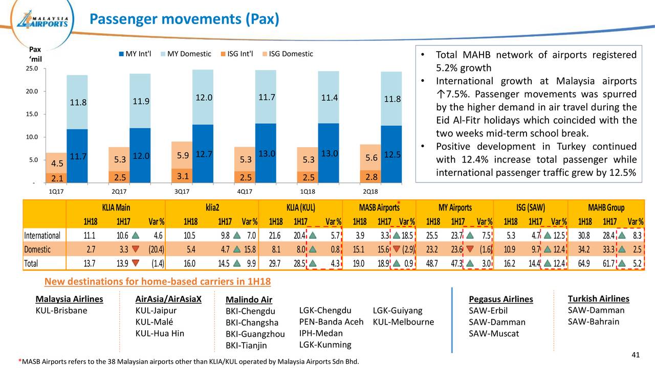 Malaysia Airports Holdings BHD ADR 2018 Q2 - Results 