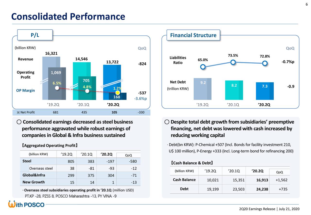 POSCO 2020 Q2 - Results - Earnings Call Presentation (NYSE:PKX ...