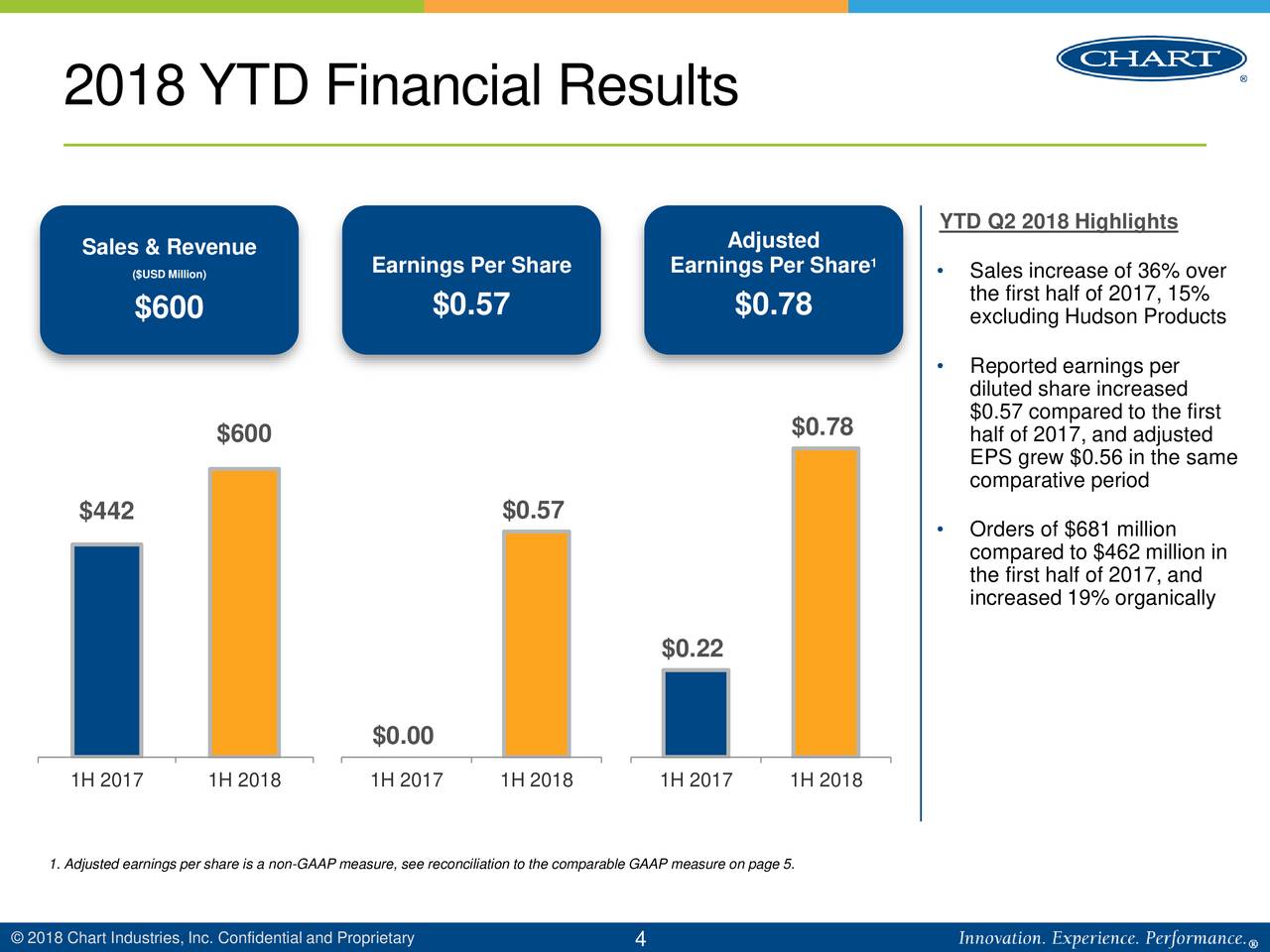 Chart Industries Inc 2018 Q2 Results Earnings Call Slides Nysegtls Seeking Alpha 4140