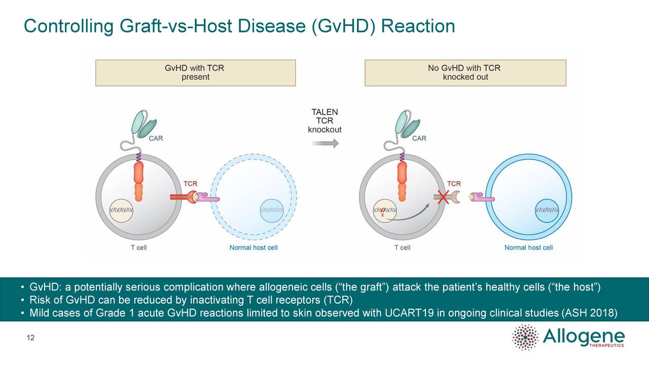Controlling Graft-vs-Host Disease (GvHD) Reaction