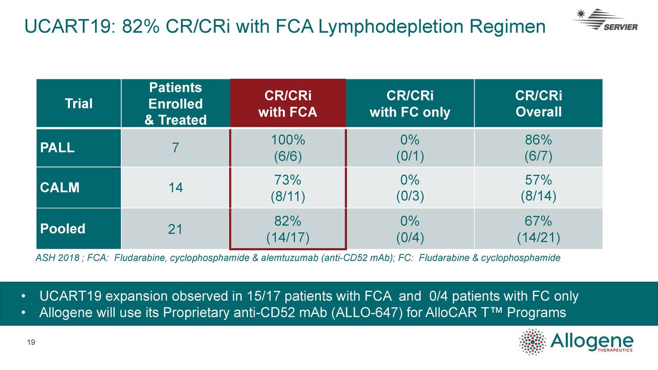 UCART19: 82% CR/CRi with FCA Lymphodepletion Regimen