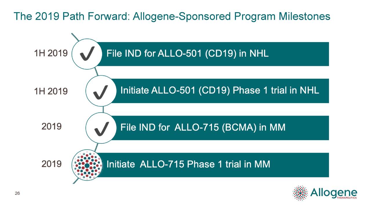The 2019 Path Forward: Allogene-Sponsored Program Milestones