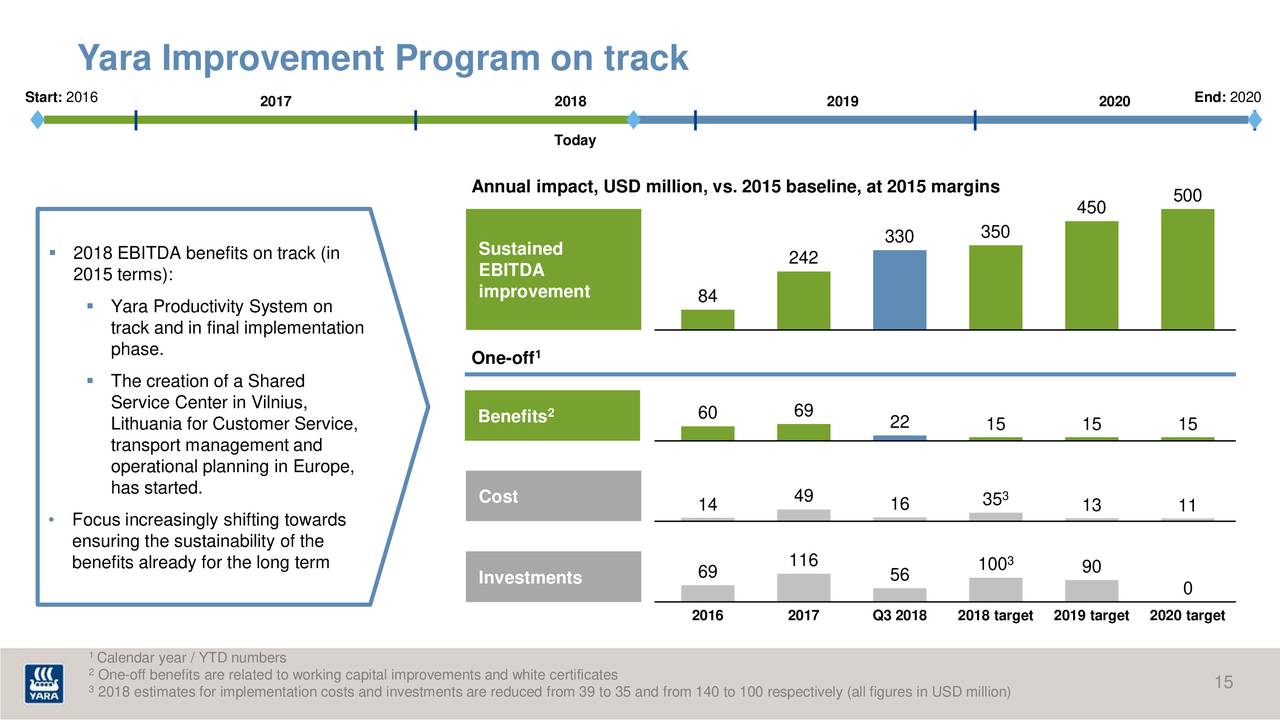 Yara International ASA ADR 2018 Q3 Results Earnings Call Slides