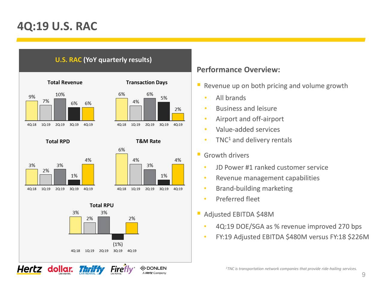 Hertz Global Holdings, Inc. 2019 Q4 - Results - Earnings Call ...