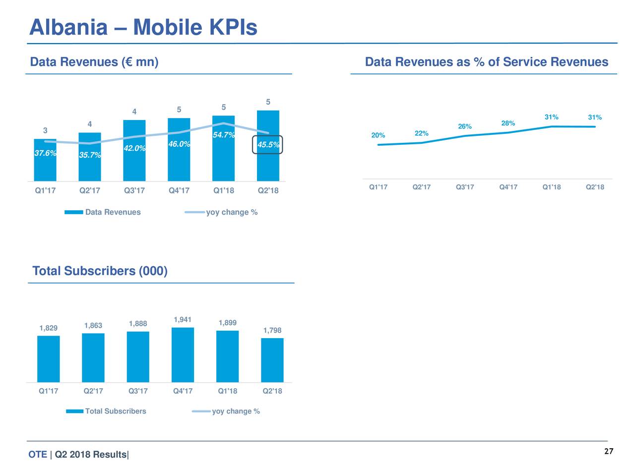 Albania – Mobile KPIs