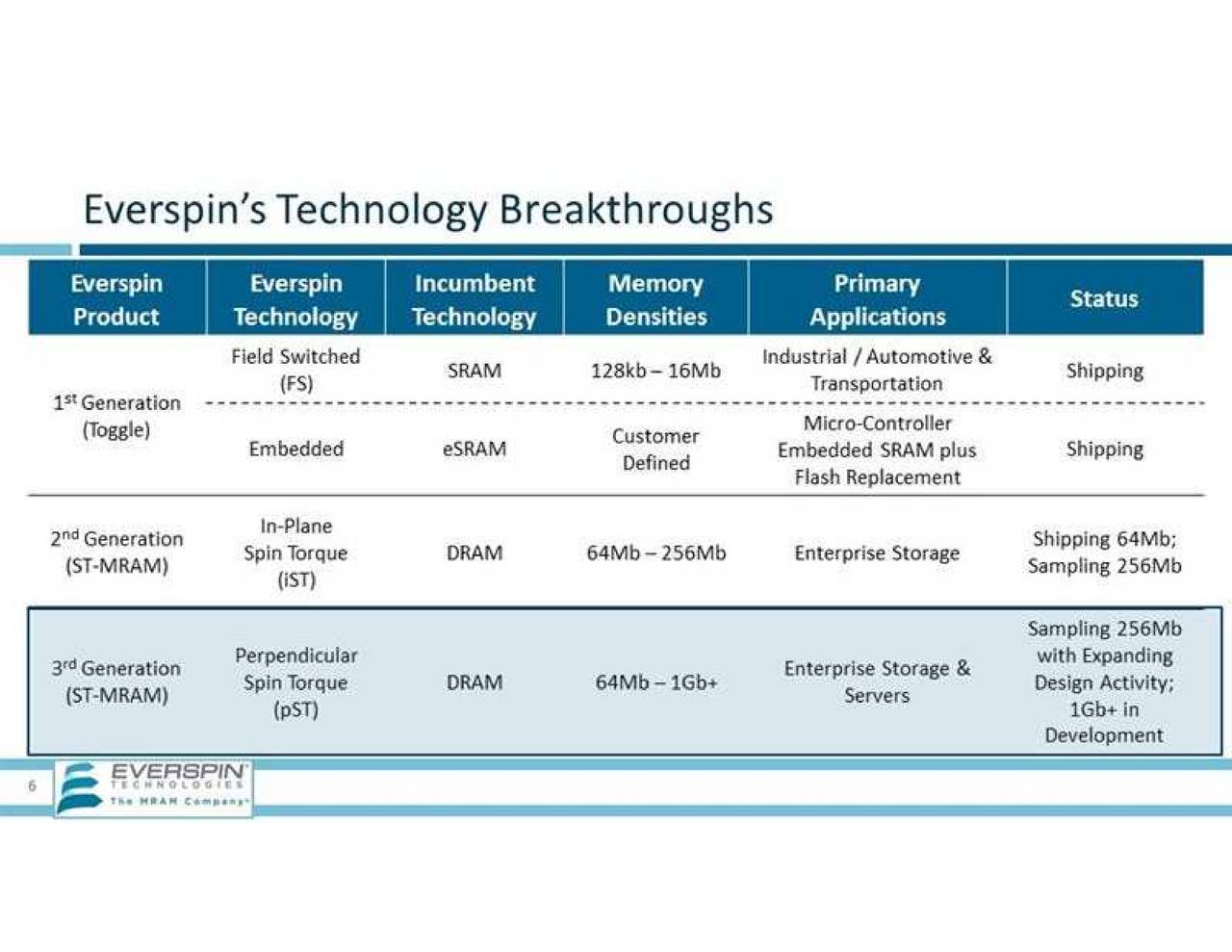Everspin Technologies (MRAM) Presents At Stifel 2017 Technology ...