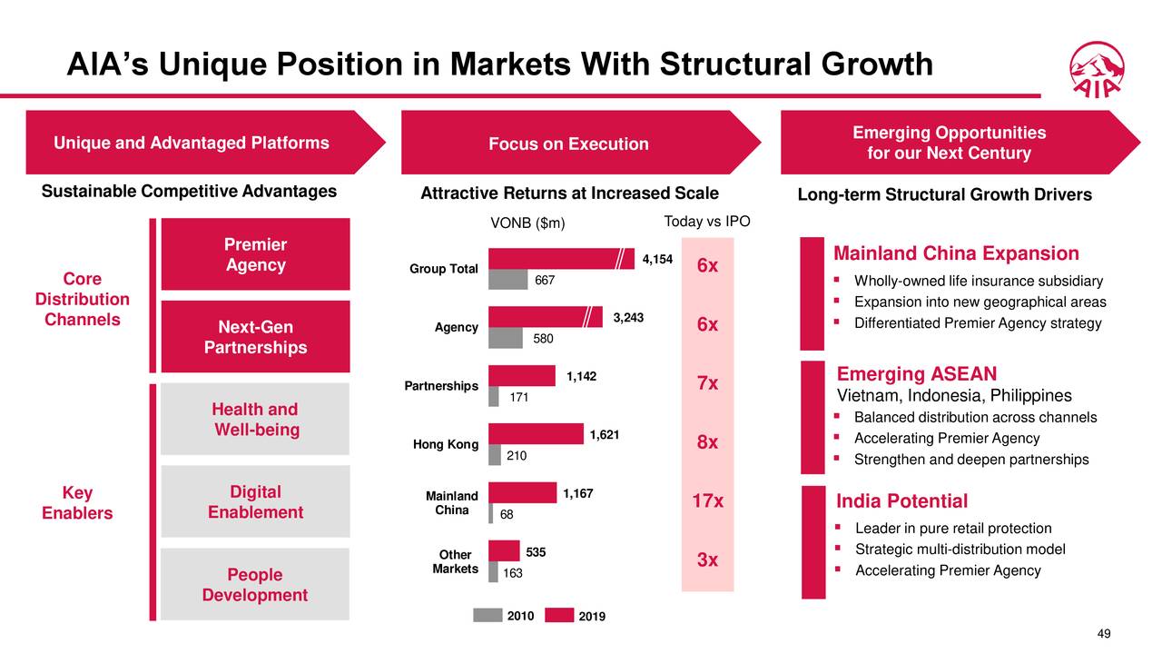AIA Group Limited 2019 Q4 Results Earnings Call Presentation