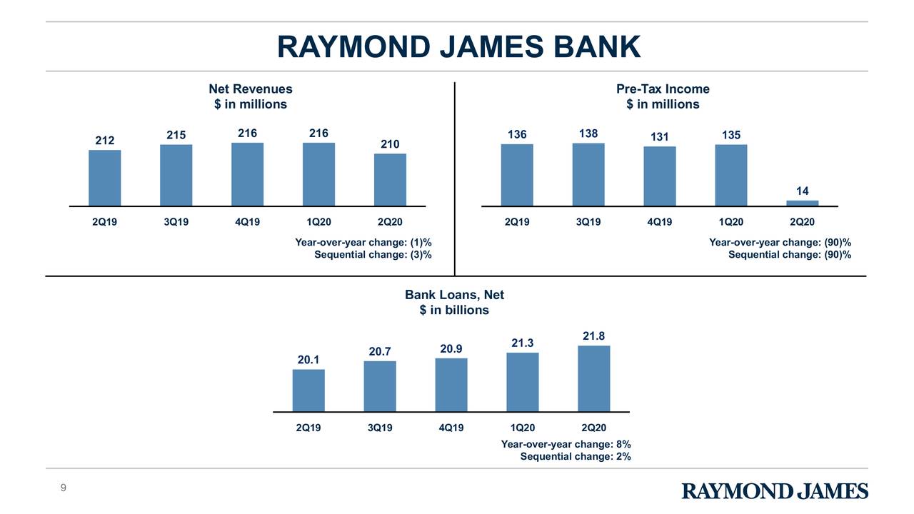 Raymond James Financial, Inc. 2020 Q2 Results Earnings Call