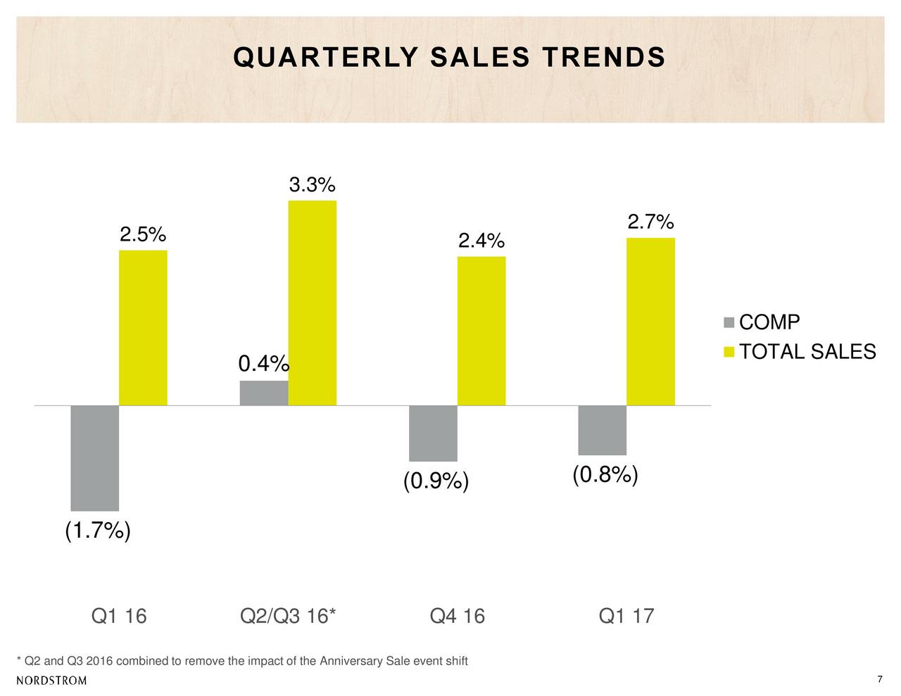 Nordstrom Inc. 2017 Q1 Results Earnings Call Slides (NYSEJWN