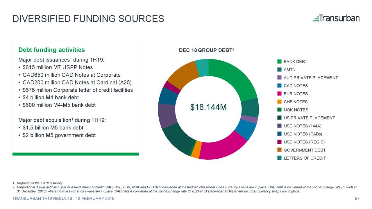 transurban-group-2019-q2-results-earnings-call-slides-otcmkts