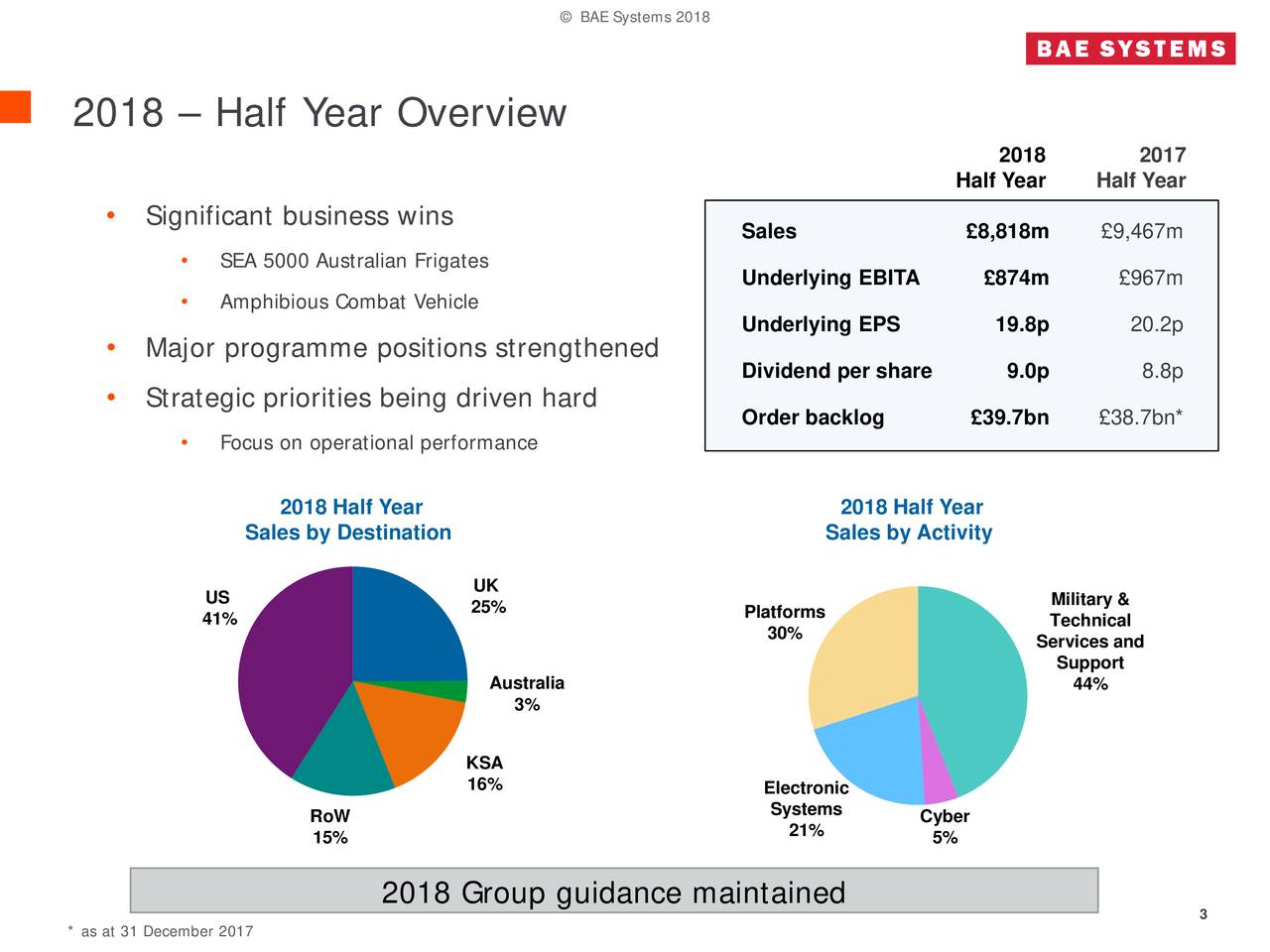 BAE Systems PLC ADR 2018 Q2 - Results - Earnings Call Slides (OTCMKTS ...