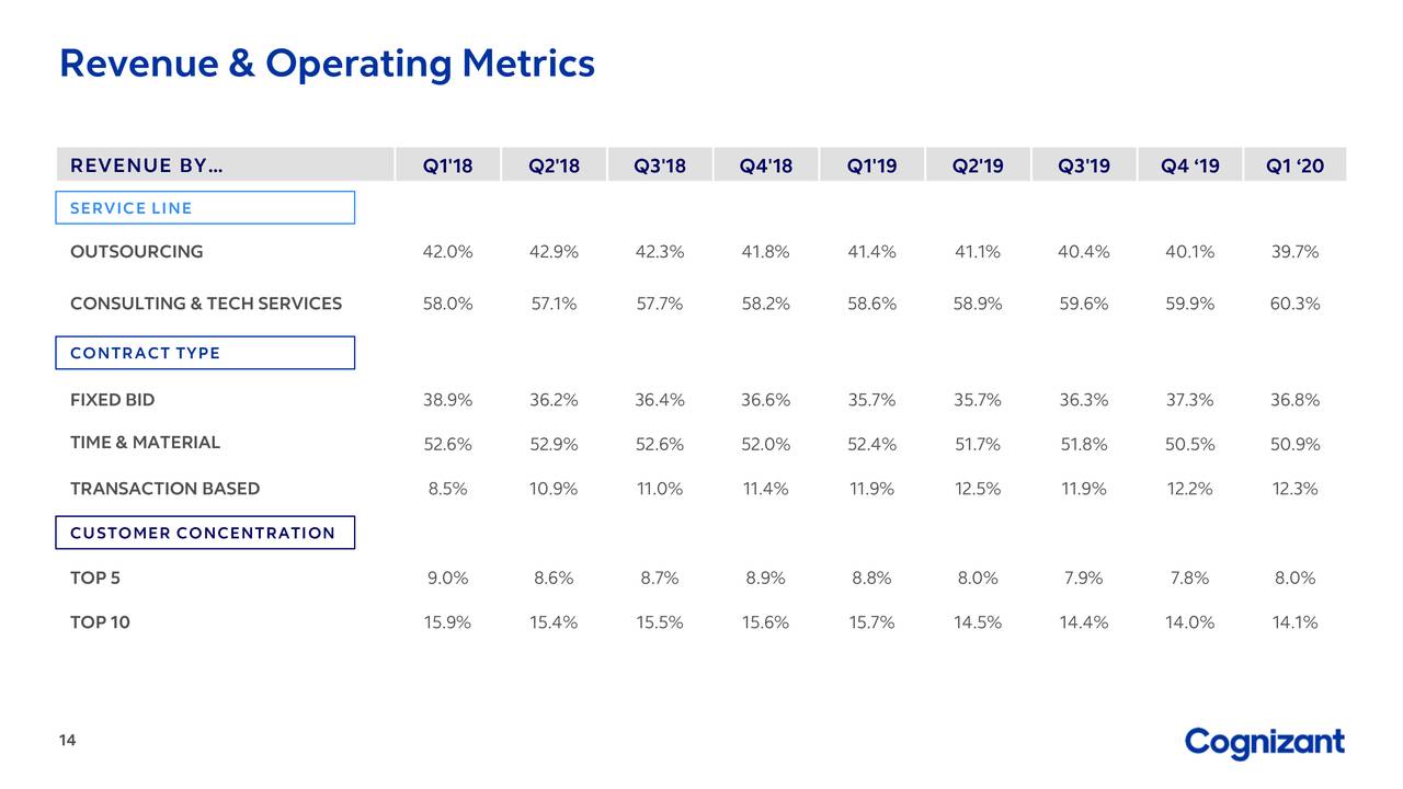 Cognizant Technology Solutions Corporation 2020 Q1 Results Earnings