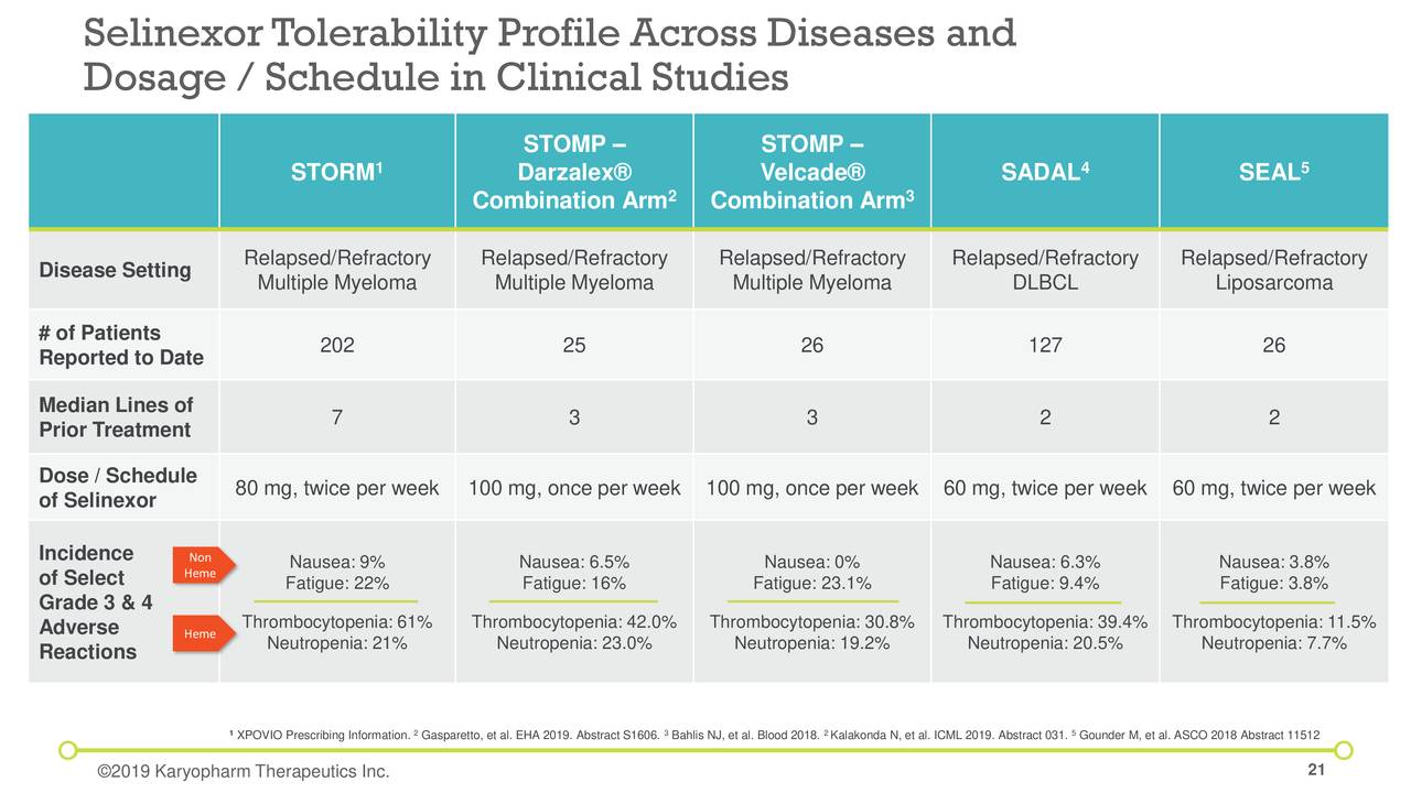 SelinexorTolerability Profile Across Diseases and