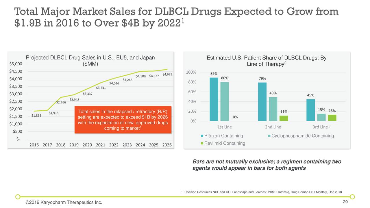 Total Major Market Sales for DLBCL Drugs Expected to Grow from