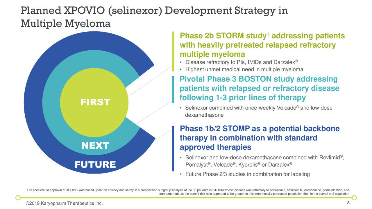 Planned XPOVIO (selinexor) Development Strategy in
