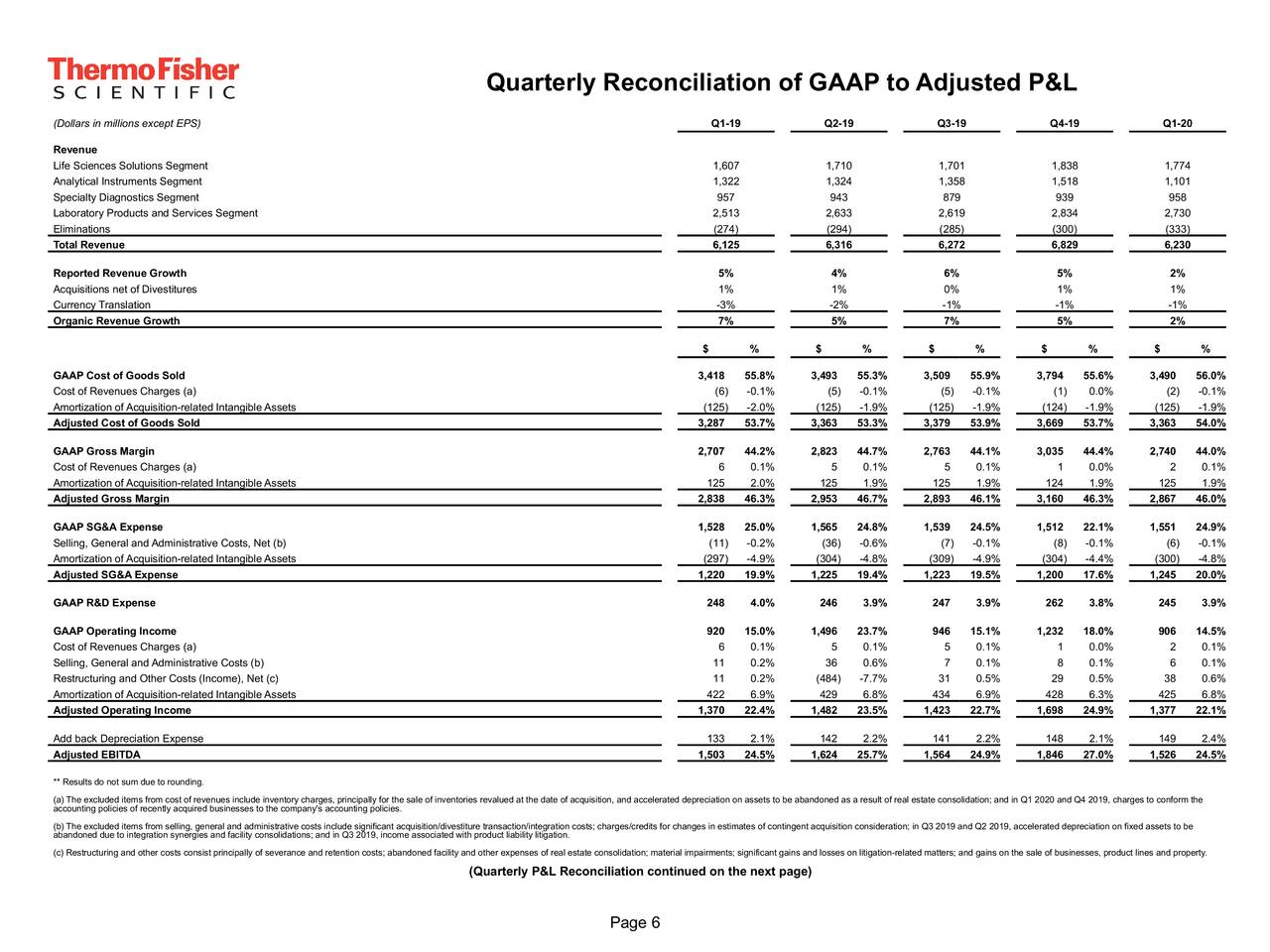 Thermo Fisher Scientific Inc. 2020 Q1 - Results - Earnings Call  Presentation (NYSE:TMO) | Seeking Alpha