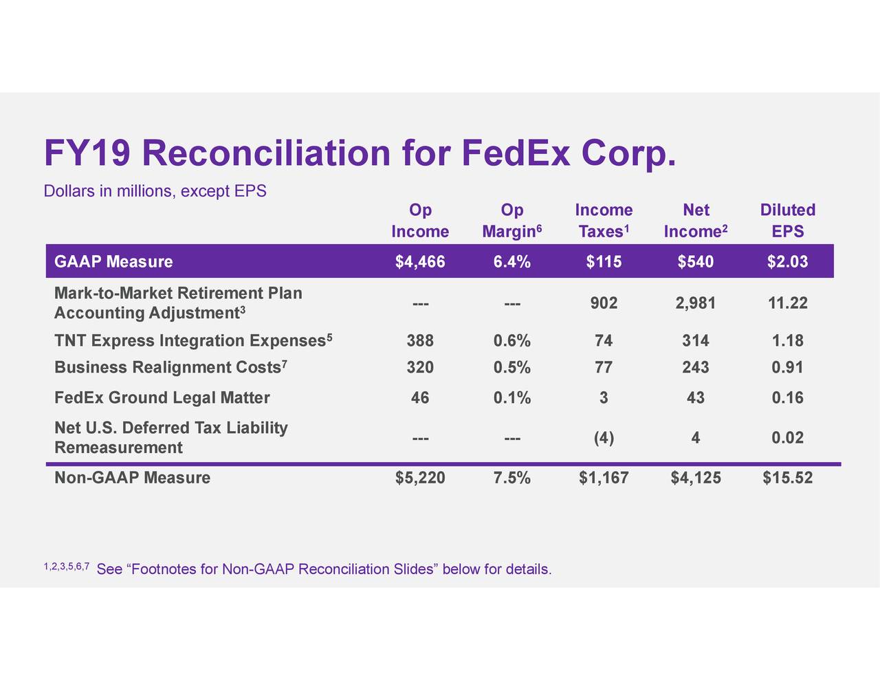 Fedex Investor