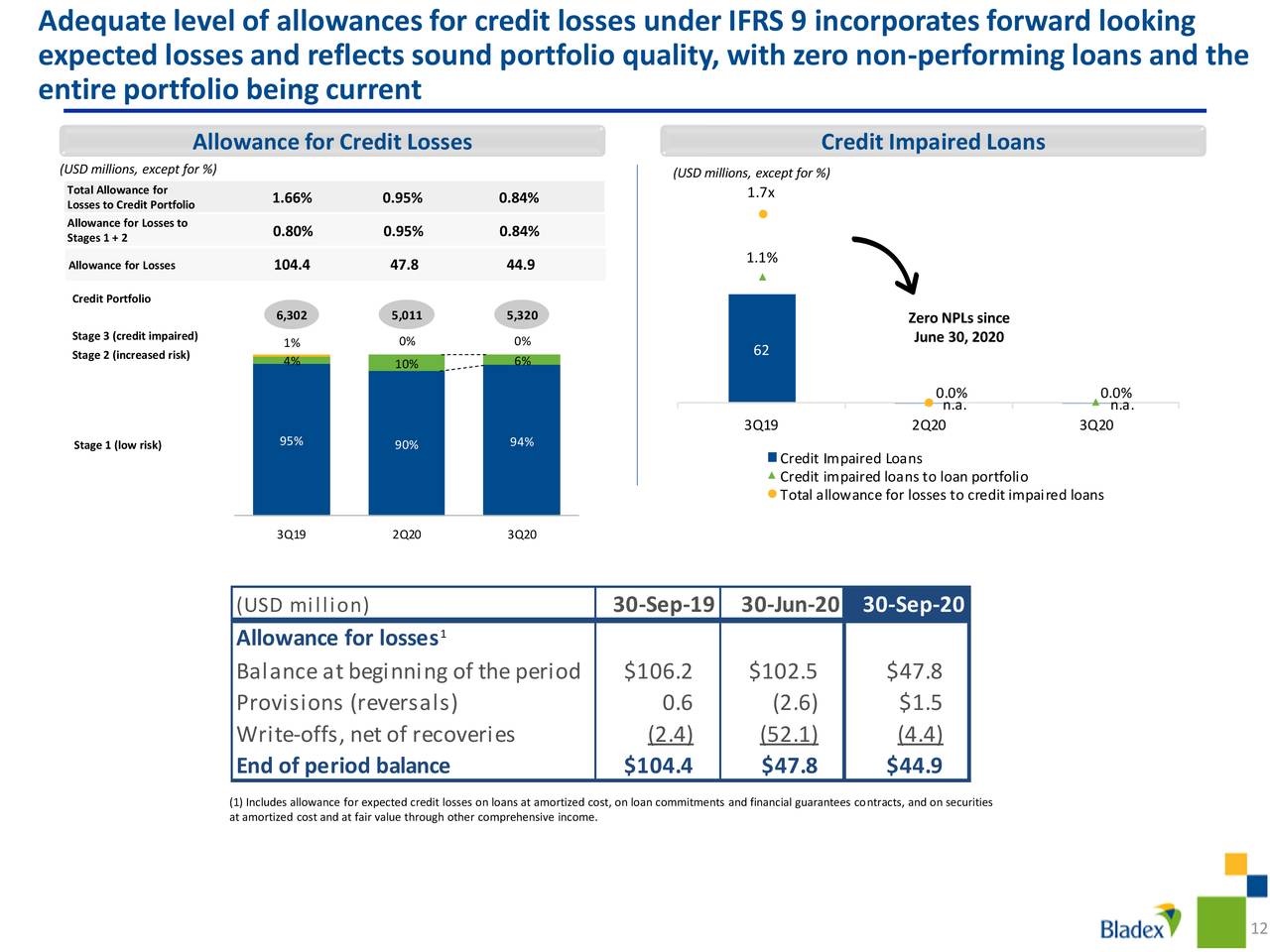 Banco Latinoamericano De Comercio Exterior, S.A 2020 Q3 - Results ...