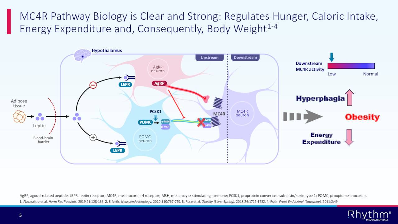 MC4R Pathway Biology is Clear and Strong: Regulates Hunger, Caloric Intake,