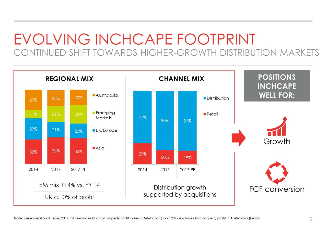 Inchcape (IHCPF) Acquires GrupoRudelman For £201M - Slideshow ...
