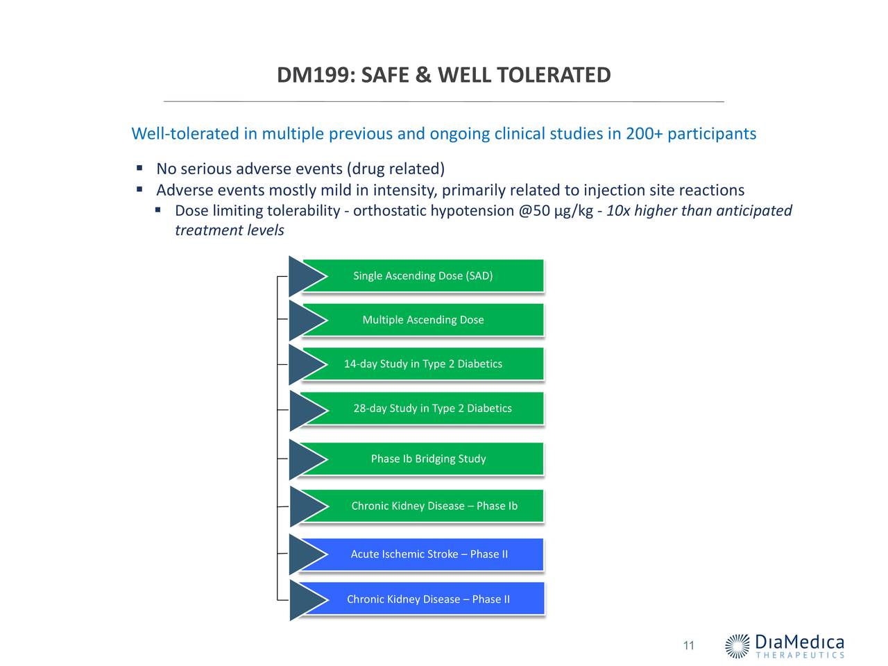 DM199: SAFE & WELL TOLERATED