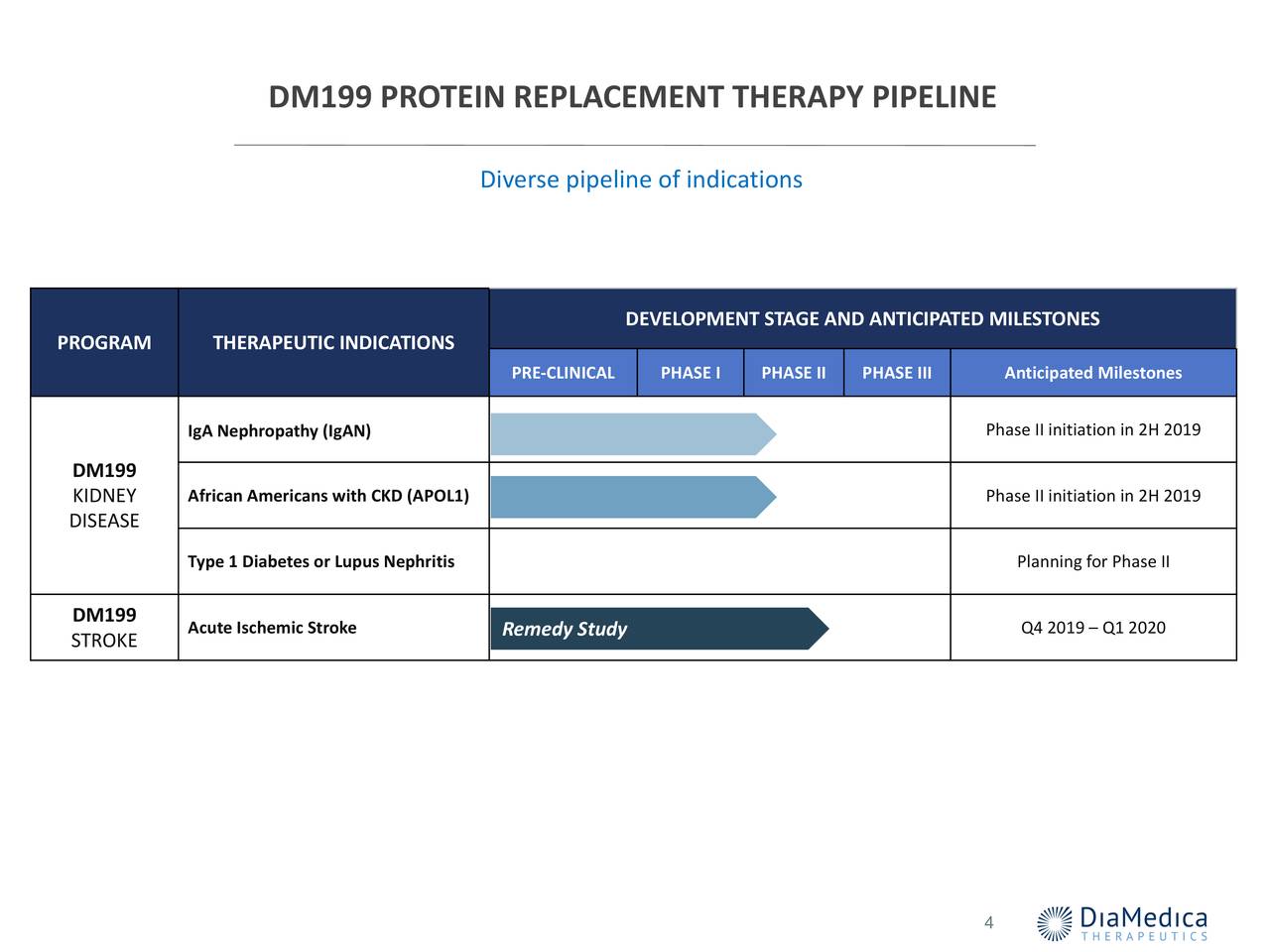 DM199 PROTEIN REPLACEMENT THERAPY PIPELINE