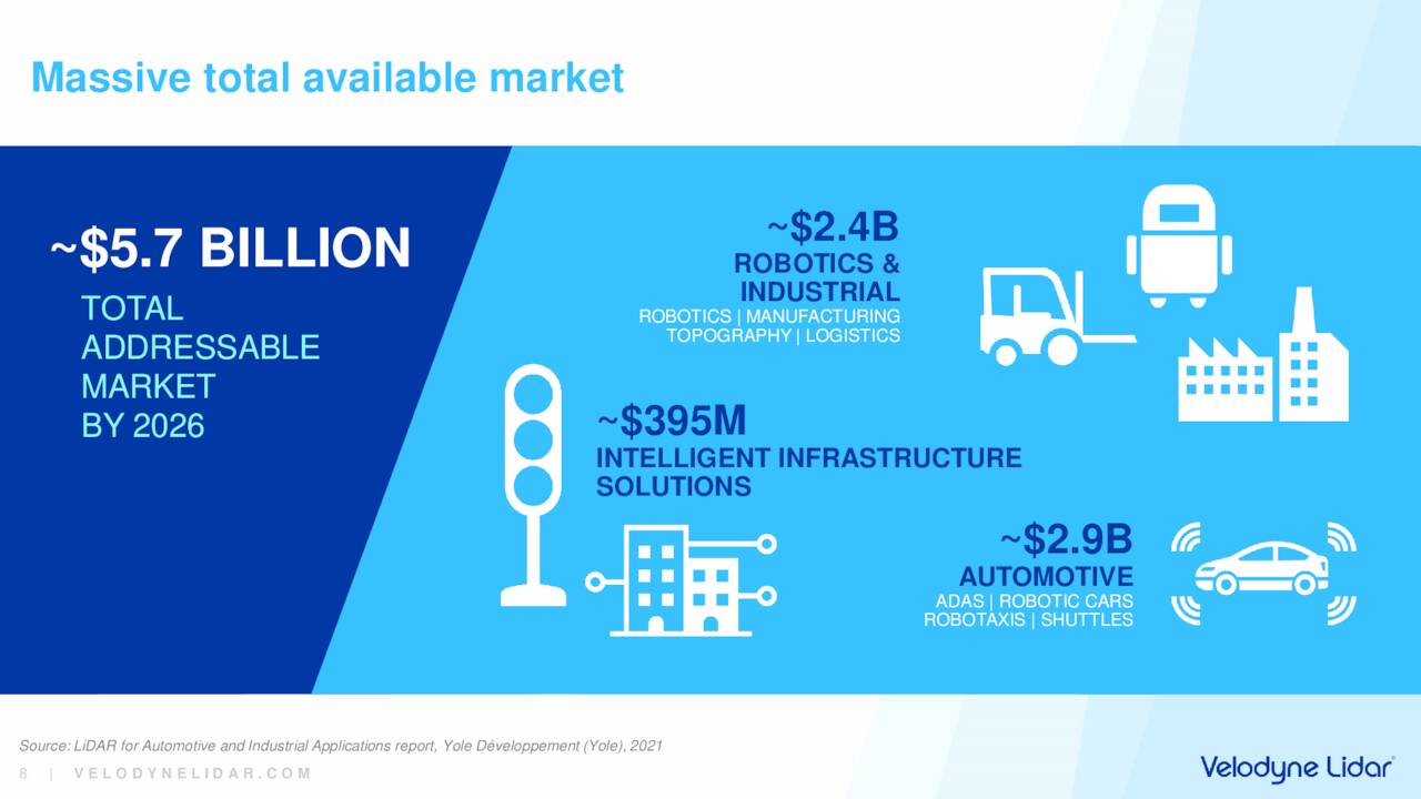 Velodyne Lidar Potential Market