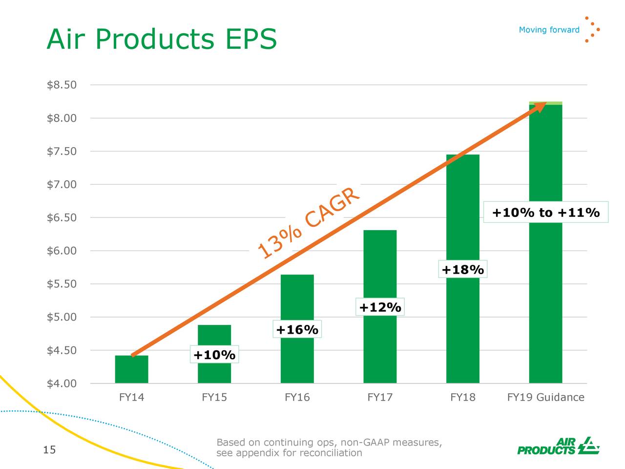 Air Products and Chemicals (APD) Presents At Credit Suisse 32nd Annual