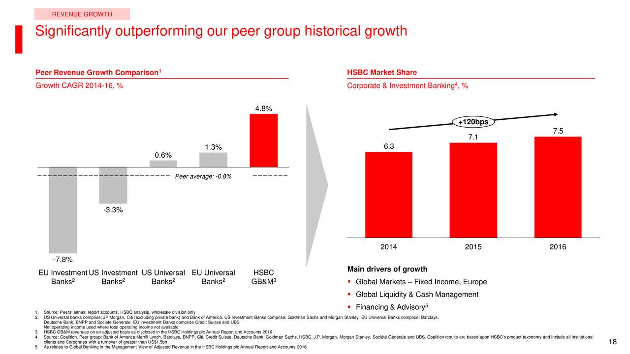 HSBC Holdings PLC (HSBC) Investor Presentation Slideshow (NYSEHSBC