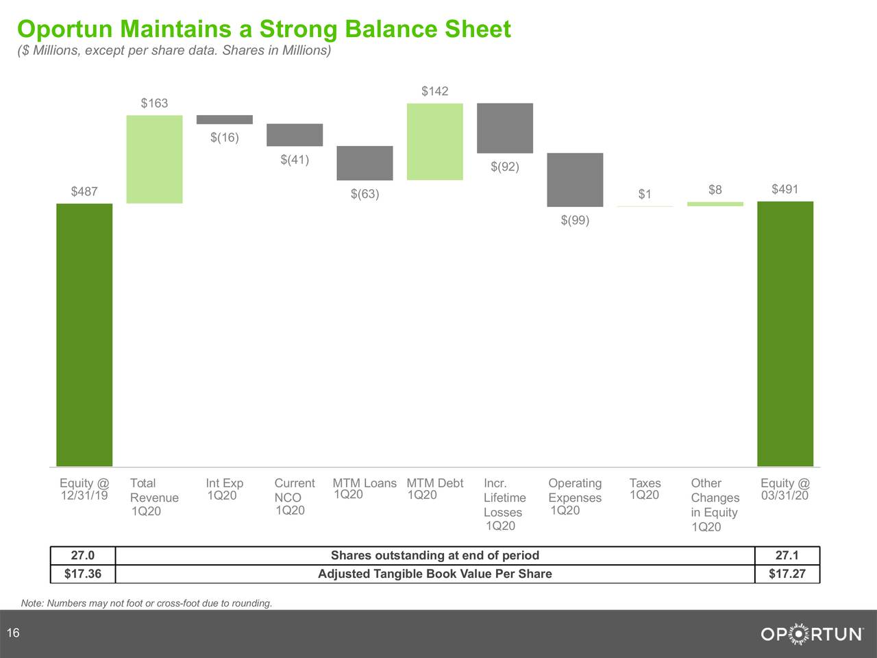 Oportun Financial Corporation 2020 Q1 Results Earnings Call Presentation Nasdaq Oprt Seeking Alpha