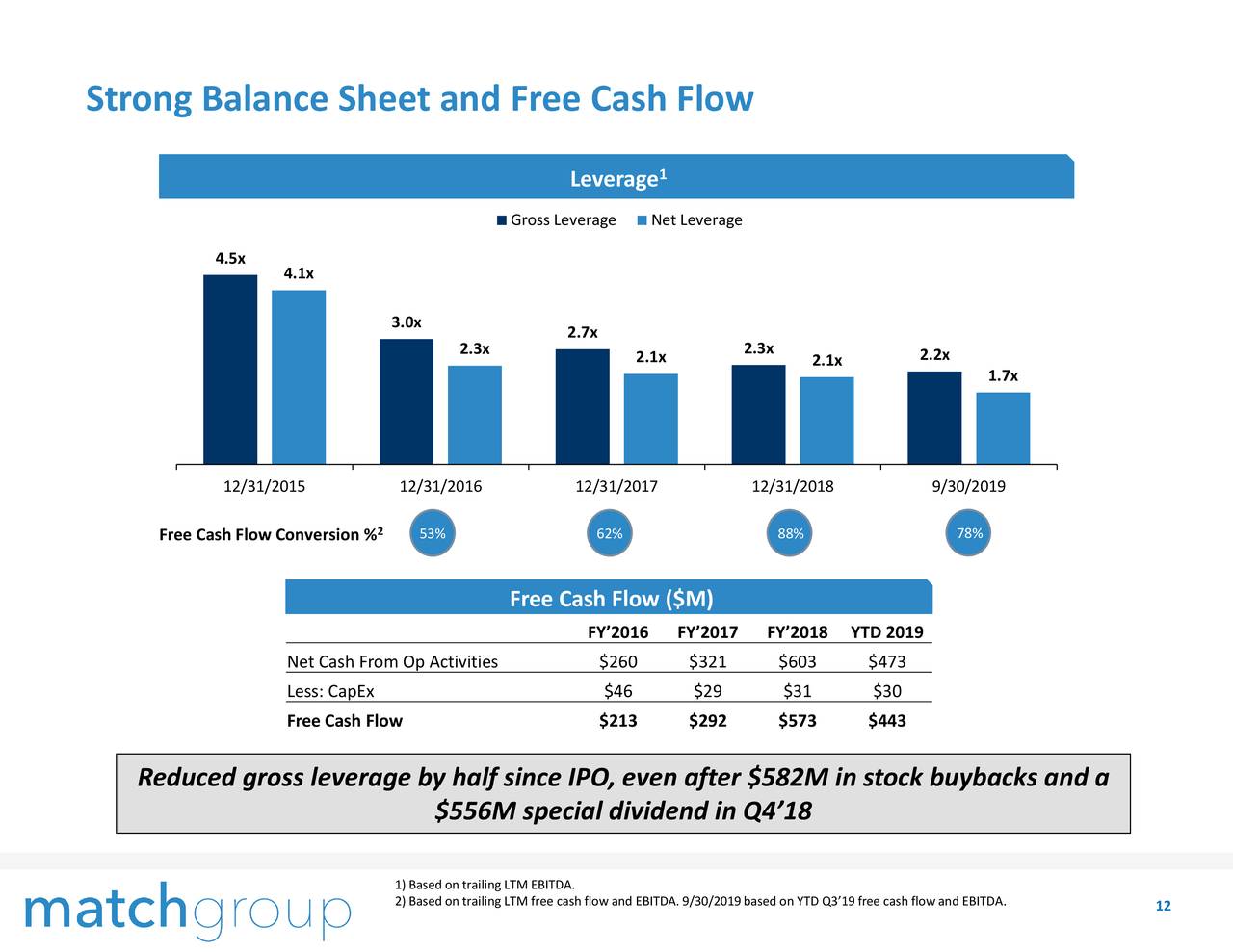 Strong Balance Sheet and Free Cash Flow