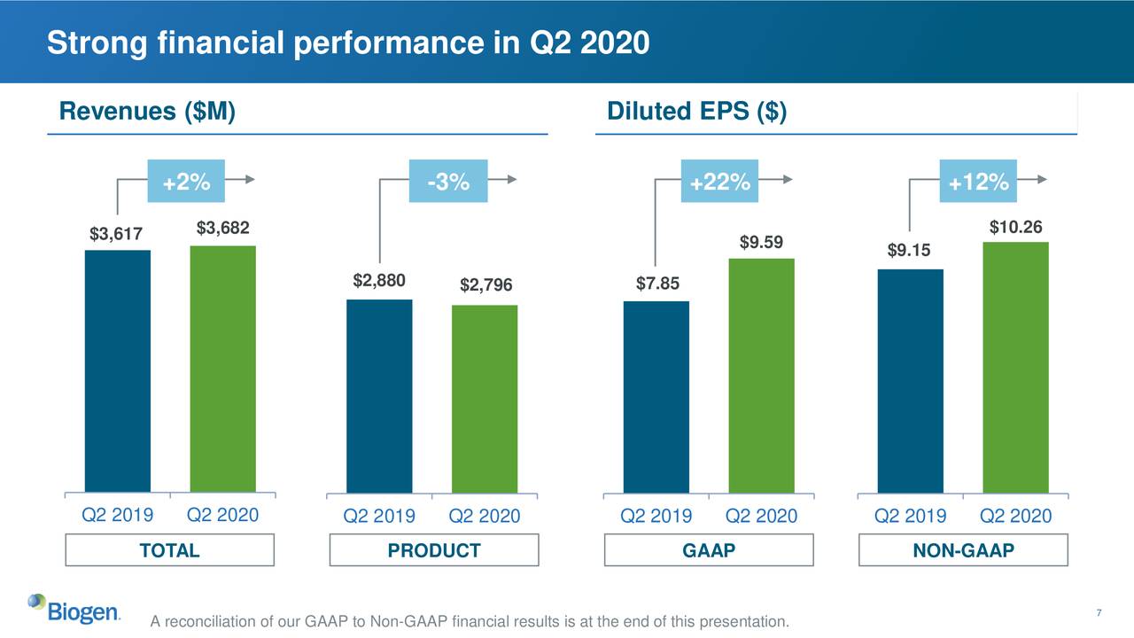 Biogen Inc. 2020 Q2 - Results - Earnings Call Presentation ...