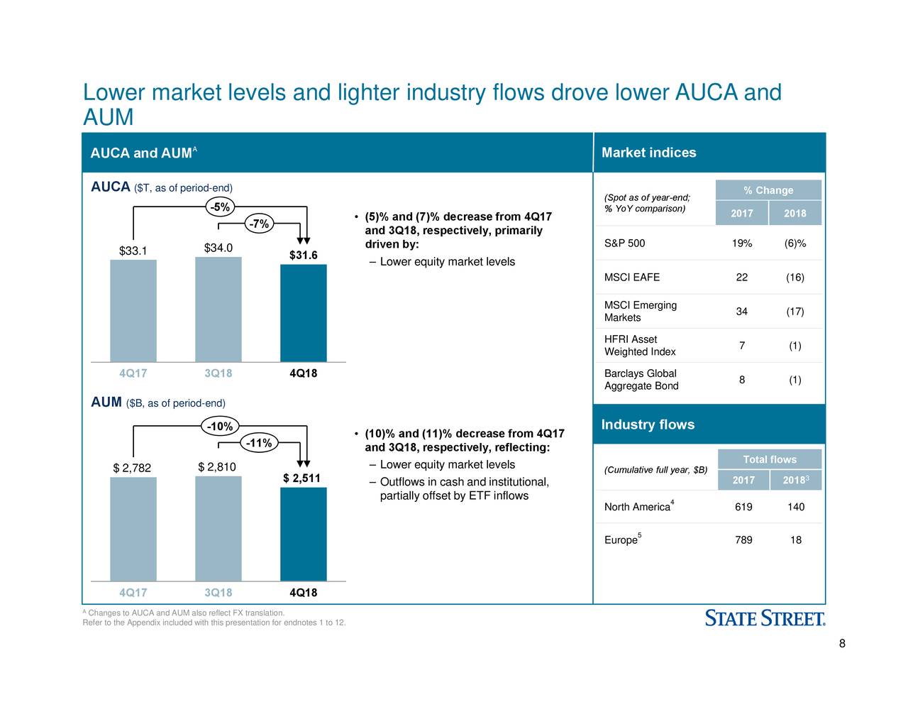 State Street Corporation 2018 Q4 - Results - Earnings Call Slides (NYSE ...