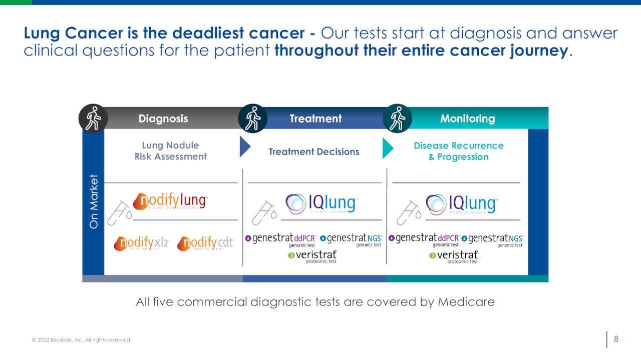 Lung Cancer is the deadliest cancer - Our tests start at diagnosis and answer