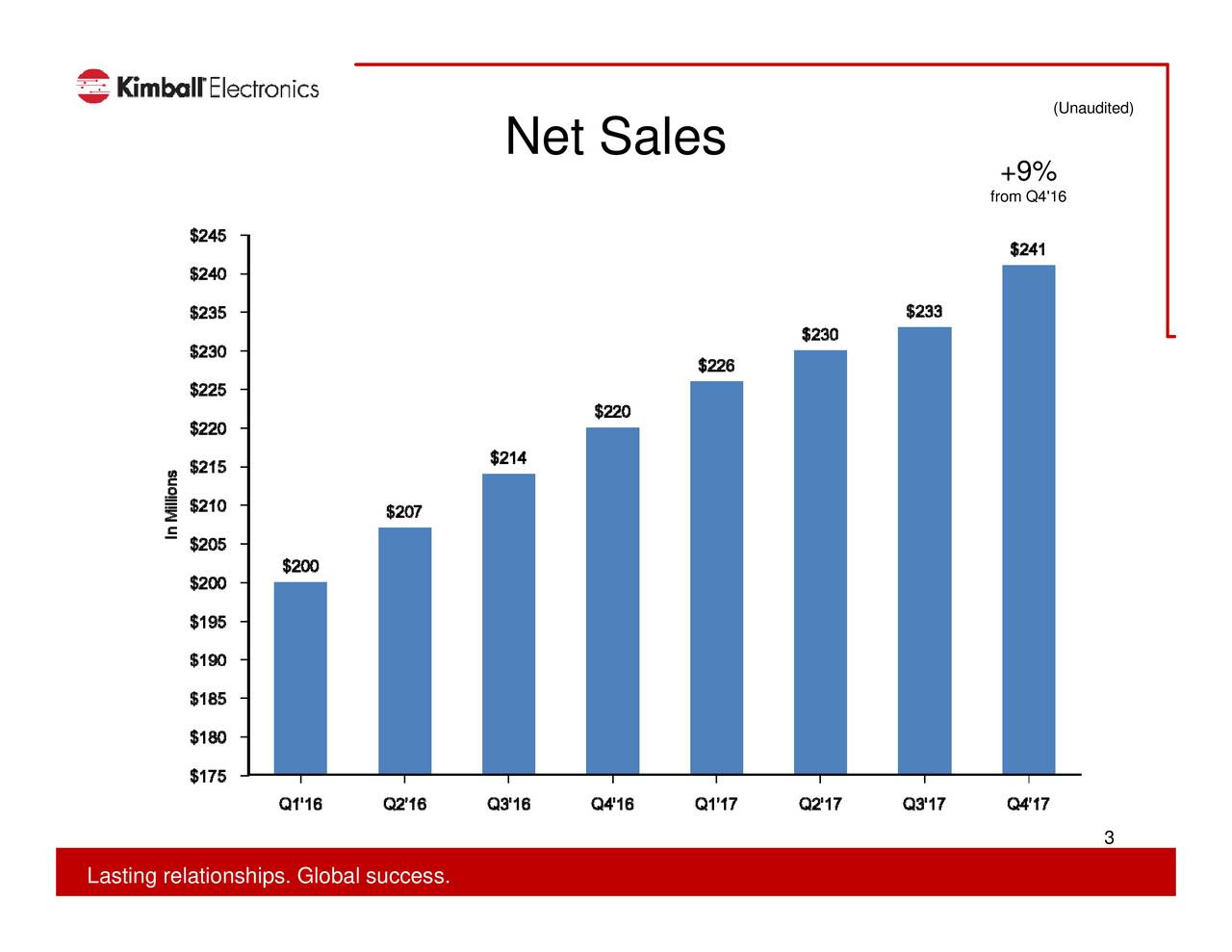 Kimball Electronics, Inc. 2017 Q4 Results Earnings Call Slides