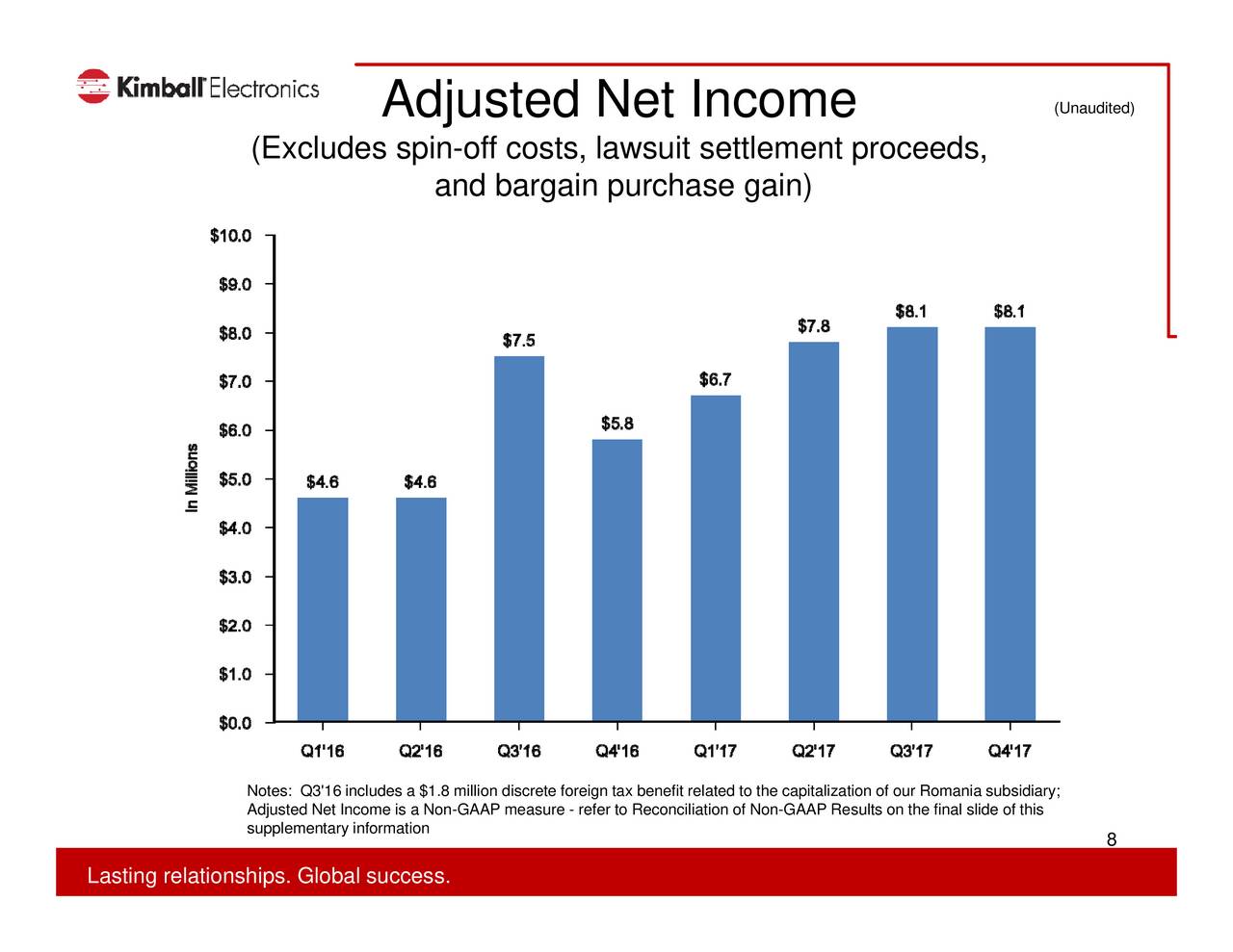 Kimball Electronics, Inc. 2017 Q4 Results Earnings Call Slides